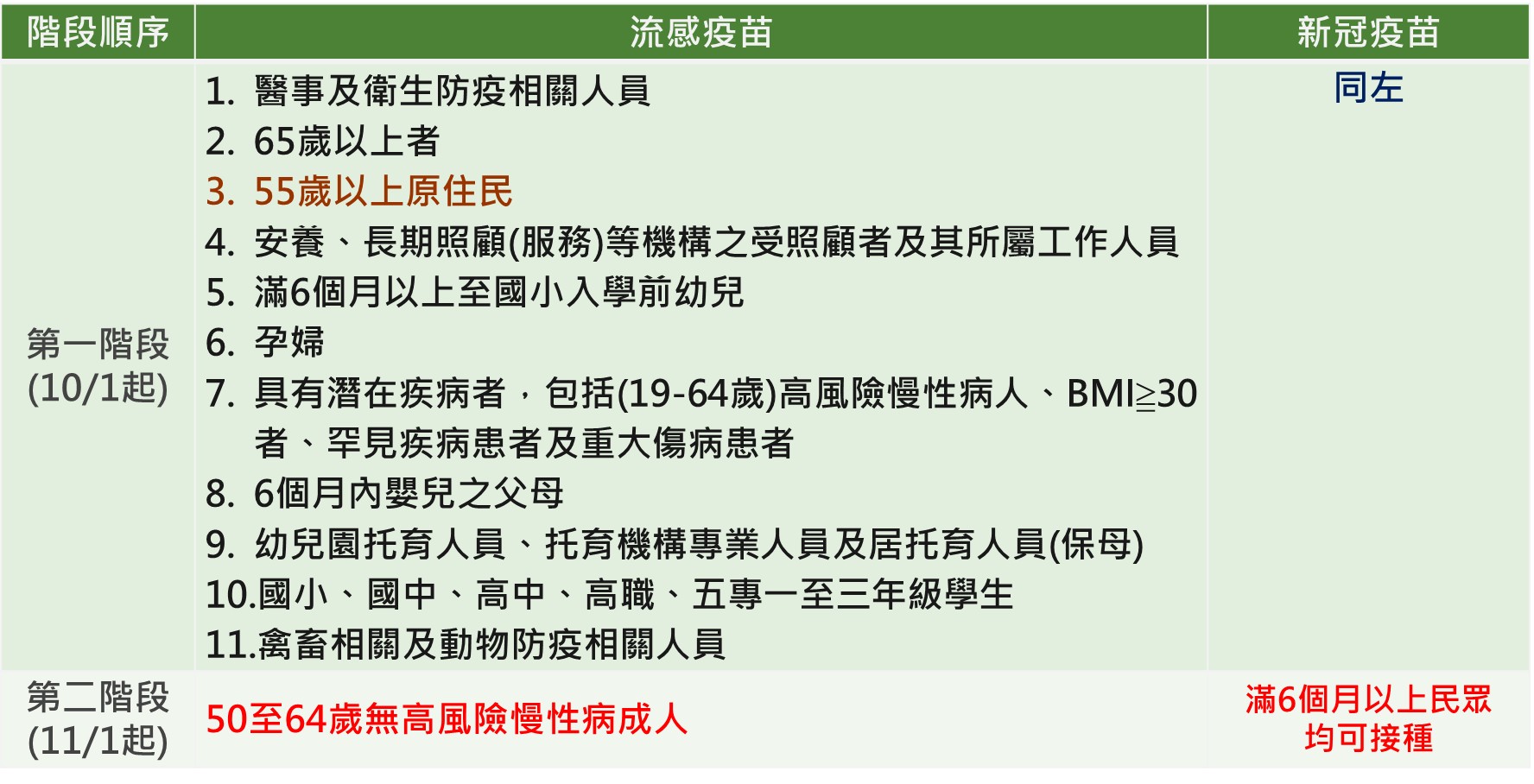 符合公費流感疫苗實施對象者